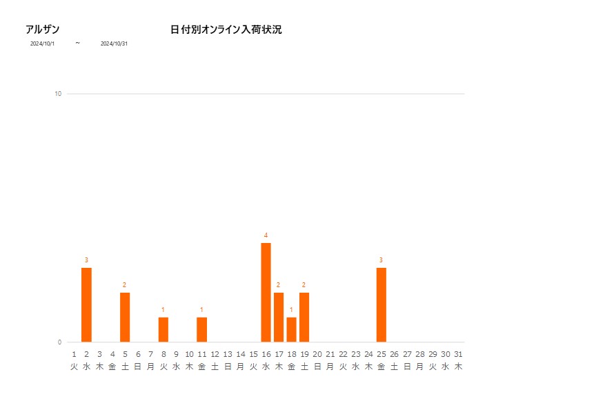 日付別アルザン202410グラフ